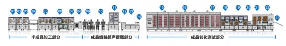 全自动装配测试老化流水线